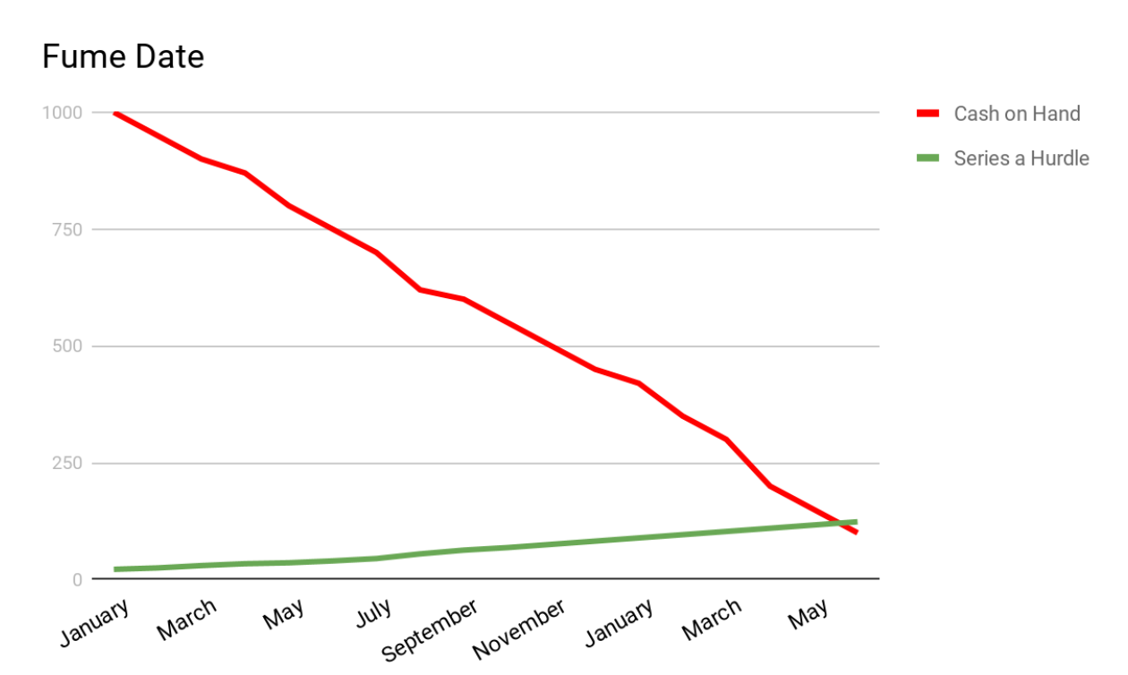 How to Build a Series A Budget Pillar VC Founder Playlist